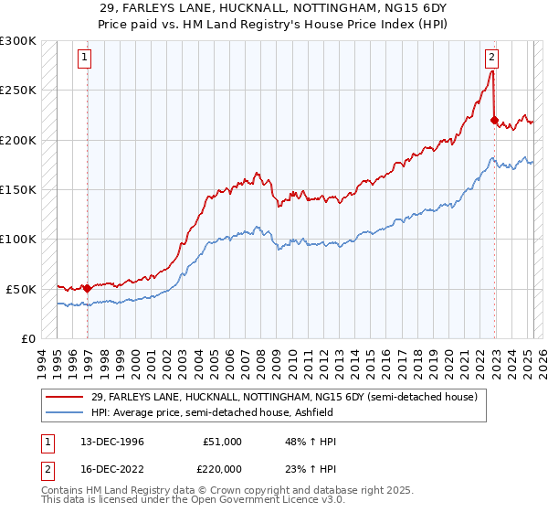 29, FARLEYS LANE, HUCKNALL, NOTTINGHAM, NG15 6DY: Price paid vs HM Land Registry's House Price Index