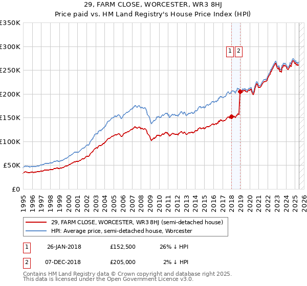 29, FARM CLOSE, WORCESTER, WR3 8HJ: Price paid vs HM Land Registry's House Price Index