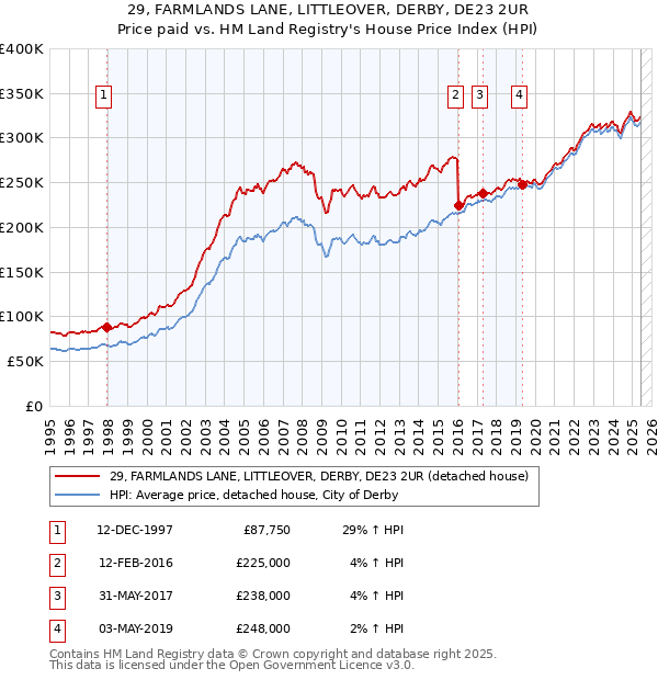 29, FARMLANDS LANE, LITTLEOVER, DERBY, DE23 2UR: Price paid vs HM Land Registry's House Price Index
