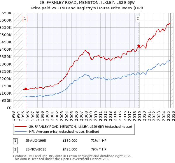 29, FARNLEY ROAD, MENSTON, ILKLEY, LS29 6JW: Price paid vs HM Land Registry's House Price Index
