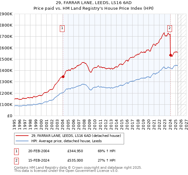 29, FARRAR LANE, LEEDS, LS16 6AD: Price paid vs HM Land Registry's House Price Index
