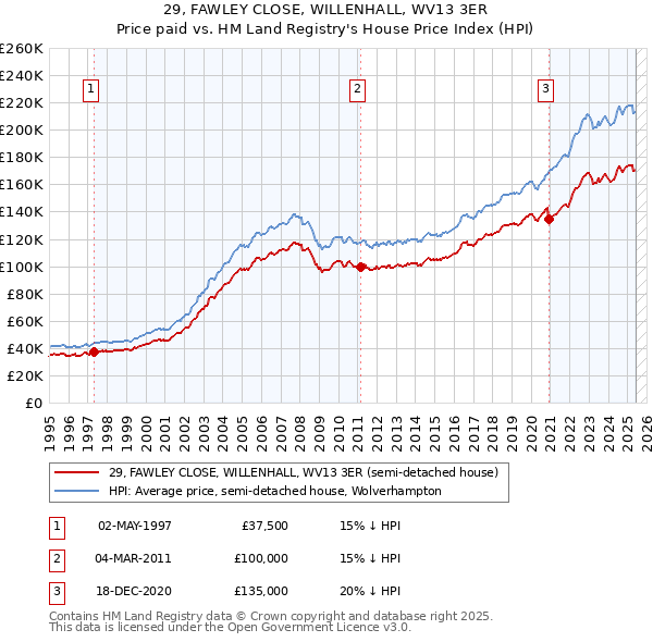 29, FAWLEY CLOSE, WILLENHALL, WV13 3ER: Price paid vs HM Land Registry's House Price Index
