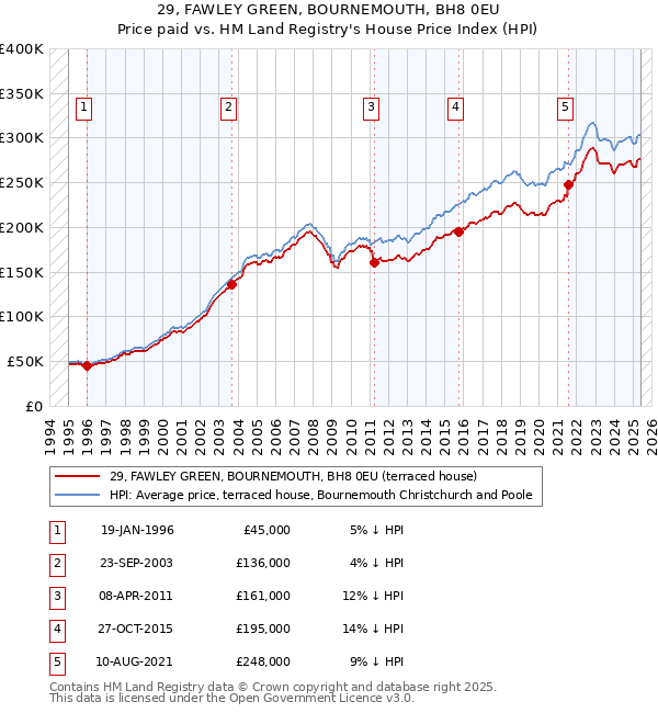 29, FAWLEY GREEN, BOURNEMOUTH, BH8 0EU: Price paid vs HM Land Registry's House Price Index