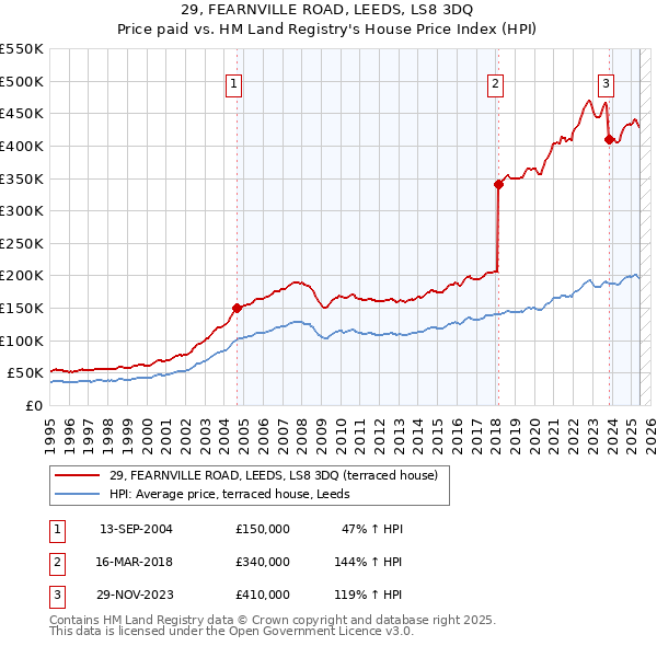 29, FEARNVILLE ROAD, LEEDS, LS8 3DQ: Price paid vs HM Land Registry's House Price Index