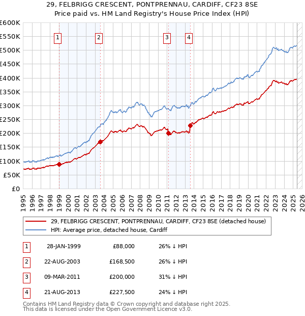 29, FELBRIGG CRESCENT, PONTPRENNAU, CARDIFF, CF23 8SE: Price paid vs HM Land Registry's House Price Index