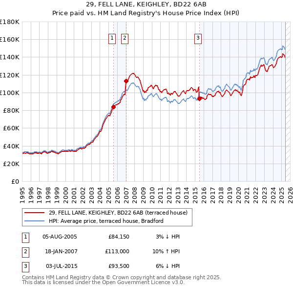 29, FELL LANE, KEIGHLEY, BD22 6AB: Price paid vs HM Land Registry's House Price Index