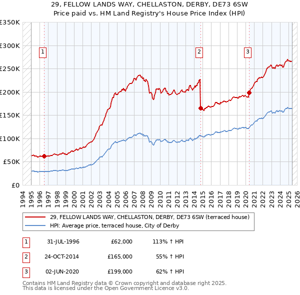 29, FELLOW LANDS WAY, CHELLASTON, DERBY, DE73 6SW: Price paid vs HM Land Registry's House Price Index