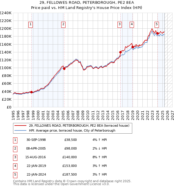 29, FELLOWES ROAD, PETERBOROUGH, PE2 8EA: Price paid vs HM Land Registry's House Price Index