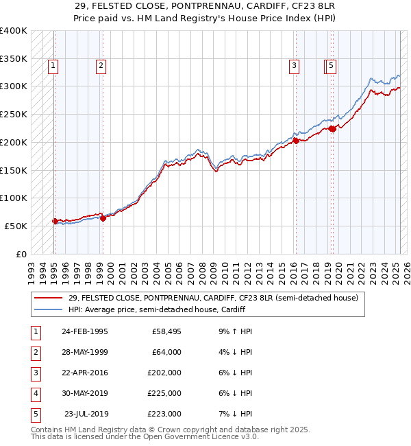29, FELSTED CLOSE, PONTPRENNAU, CARDIFF, CF23 8LR: Price paid vs HM Land Registry's House Price Index
