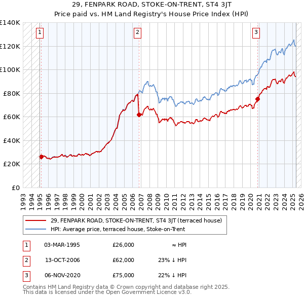 29, FENPARK ROAD, STOKE-ON-TRENT, ST4 3JT: Price paid vs HM Land Registry's House Price Index