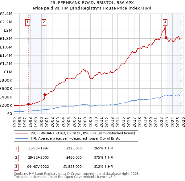 29, FERNBANK ROAD, BRISTOL, BS6 6PX: Price paid vs HM Land Registry's House Price Index