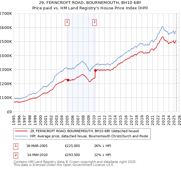 29, FERNCROFT ROAD, BOURNEMOUTH, BH10 6BY: Price paid vs HM Land Registry's House Price Index