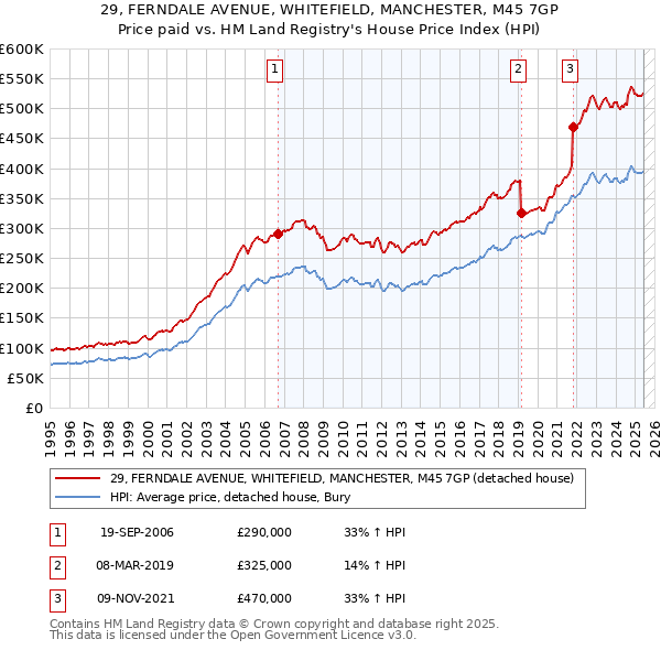 29, FERNDALE AVENUE, WHITEFIELD, MANCHESTER, M45 7GP: Price paid vs HM Land Registry's House Price Index