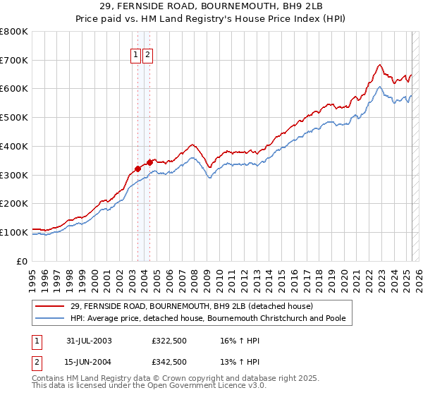 29, FERNSIDE ROAD, BOURNEMOUTH, BH9 2LB: Price paid vs HM Land Registry's House Price Index