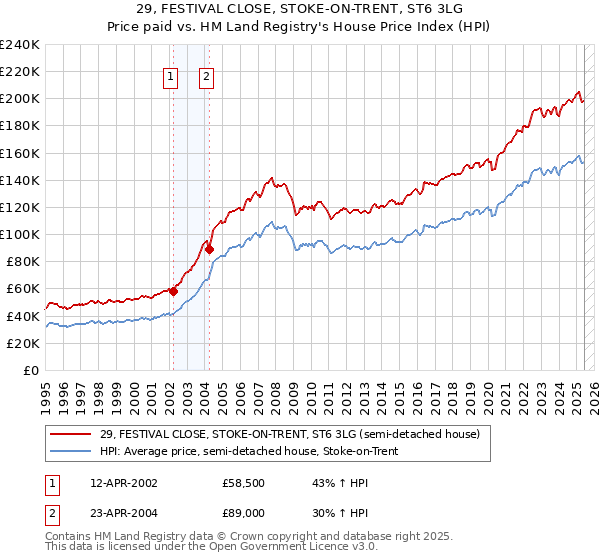 29, FESTIVAL CLOSE, STOKE-ON-TRENT, ST6 3LG: Price paid vs HM Land Registry's House Price Index
