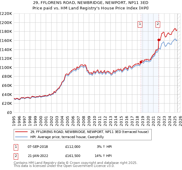 29, FFLORENS ROAD, NEWBRIDGE, NEWPORT, NP11 3ED: Price paid vs HM Land Registry's House Price Index