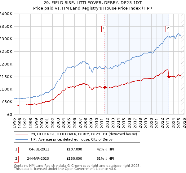 29, FIELD RISE, LITTLEOVER, DERBY, DE23 1DT: Price paid vs HM Land Registry's House Price Index