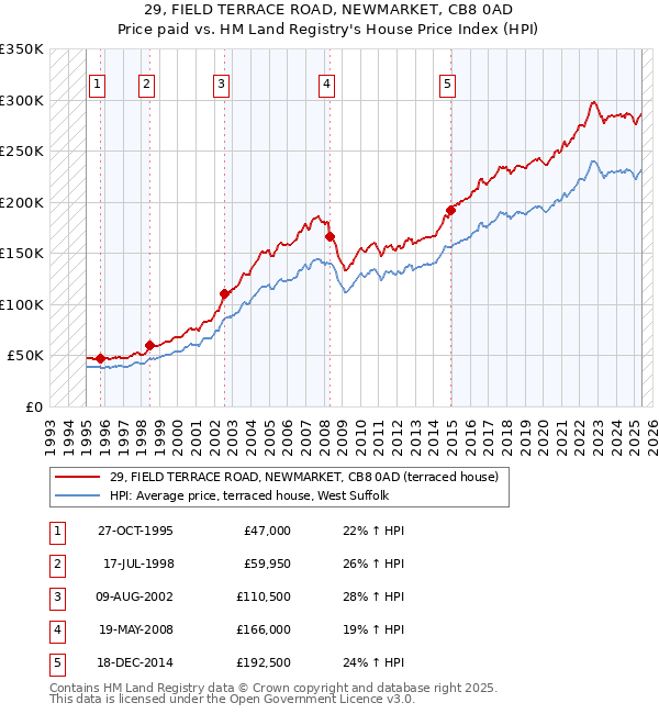 29, FIELD TERRACE ROAD, NEWMARKET, CB8 0AD: Price paid vs HM Land Registry's House Price Index