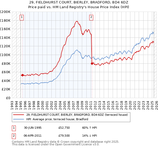 29, FIELDHURST COURT, BIERLEY, BRADFORD, BD4 6DZ: Price paid vs HM Land Registry's House Price Index