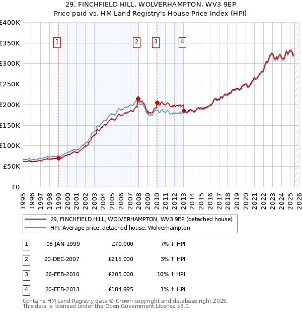 29, FINCHFIELD HILL, WOLVERHAMPTON, WV3 9EP: Price paid vs HM Land Registry's House Price Index