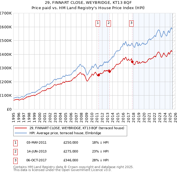 29, FINNART CLOSE, WEYBRIDGE, KT13 8QF: Price paid vs HM Land Registry's House Price Index