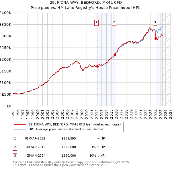 29, FIONA WAY, BEDFORD, MK41 0FD: Price paid vs HM Land Registry's House Price Index