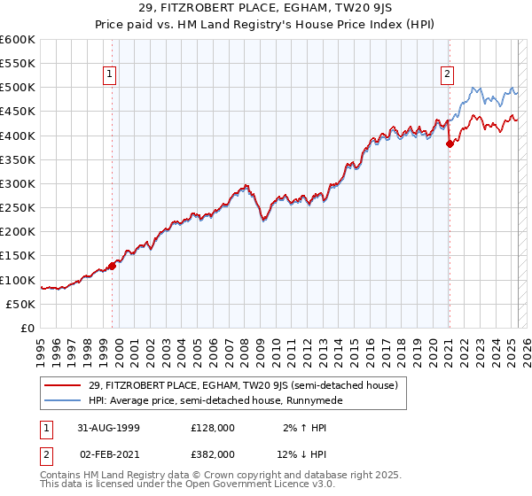29, FITZROBERT PLACE, EGHAM, TW20 9JS: Price paid vs HM Land Registry's House Price Index