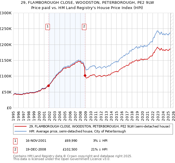 29, FLAMBOROUGH CLOSE, WOODSTON, PETERBOROUGH, PE2 9LW: Price paid vs HM Land Registry's House Price Index