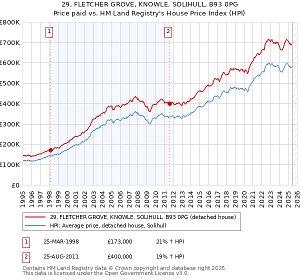29, FLETCHER GROVE, KNOWLE, SOLIHULL, B93 0PG: Price paid vs HM Land Registry's House Price Index
