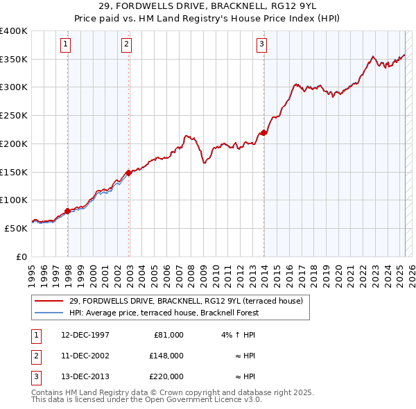 29, FORDWELLS DRIVE, BRACKNELL, RG12 9YL: Price paid vs HM Land Registry's House Price Index