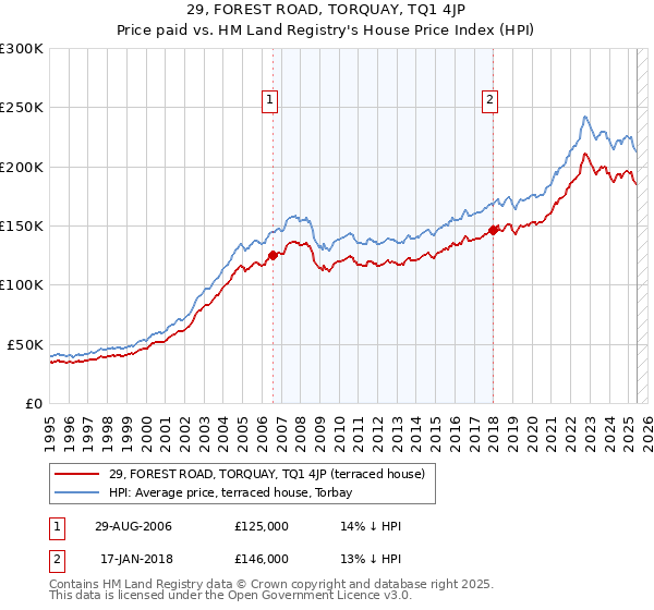 29, FOREST ROAD, TORQUAY, TQ1 4JP: Price paid vs HM Land Registry's House Price Index