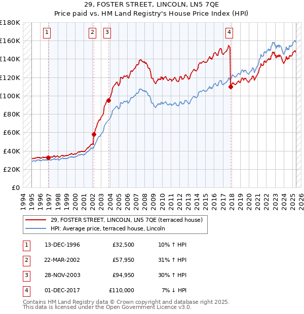 29, FOSTER STREET, LINCOLN, LN5 7QE: Price paid vs HM Land Registry's House Price Index