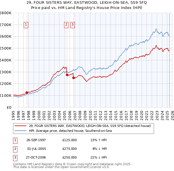29, FOUR SISTERS WAY, EASTWOOD, LEIGH-ON-SEA, SS9 5FQ: Price paid vs HM Land Registry's House Price Index