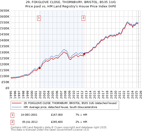 29, FOXGLOVE CLOSE, THORNBURY, BRISTOL, BS35 1UG: Price paid vs HM Land Registry's House Price Index