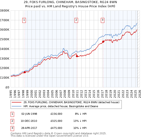 29, FOXS FURLONG, CHINEHAM, BASINGSTOKE, RG24 8WN: Price paid vs HM Land Registry's House Price Index