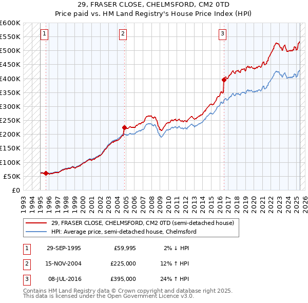 29, FRASER CLOSE, CHELMSFORD, CM2 0TD: Price paid vs HM Land Registry's House Price Index