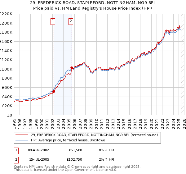 29, FREDERICK ROAD, STAPLEFORD, NOTTINGHAM, NG9 8FL: Price paid vs HM Land Registry's House Price Index