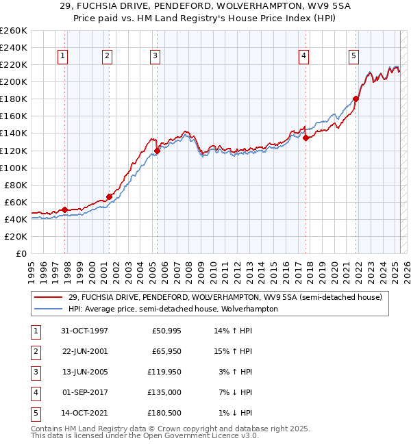 29, FUCHSIA DRIVE, PENDEFORD, WOLVERHAMPTON, WV9 5SA: Price paid vs HM Land Registry's House Price Index