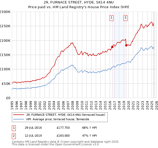 29, FURNACE STREET, HYDE, SK14 4NU: Price paid vs HM Land Registry's House Price Index
