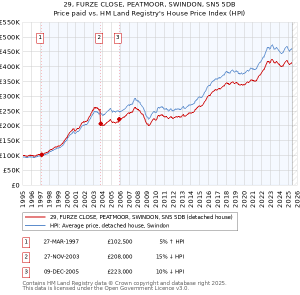 29, FURZE CLOSE, PEATMOOR, SWINDON, SN5 5DB: Price paid vs HM Land Registry's House Price Index