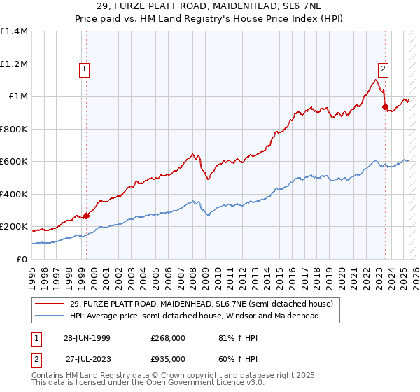 29, FURZE PLATT ROAD, MAIDENHEAD, SL6 7NE: Price paid vs HM Land Registry's House Price Index