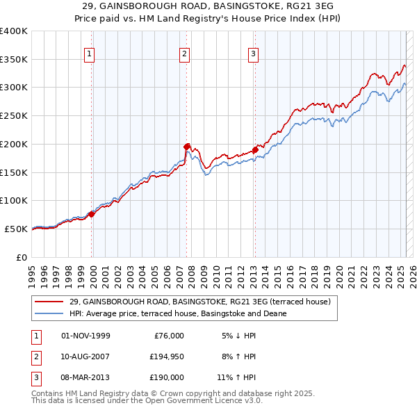 29, GAINSBOROUGH ROAD, BASINGSTOKE, RG21 3EG: Price paid vs HM Land Registry's House Price Index