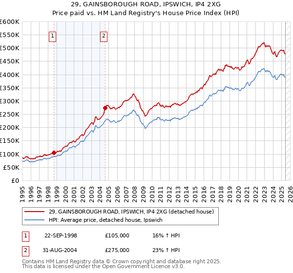 29, GAINSBOROUGH ROAD, IPSWICH, IP4 2XG: Price paid vs HM Land Registry's House Price Index