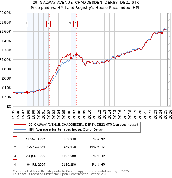 29, GALWAY AVENUE, CHADDESDEN, DERBY, DE21 6TR: Price paid vs HM Land Registry's House Price Index