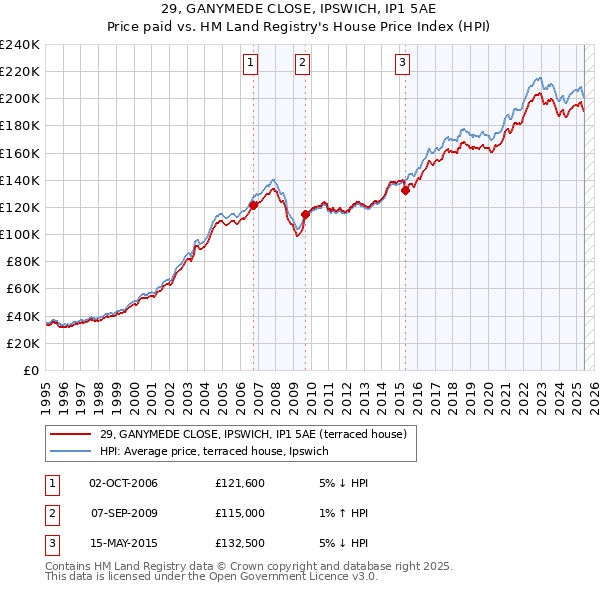 29, GANYMEDE CLOSE, IPSWICH, IP1 5AE: Price paid vs HM Land Registry's House Price Index