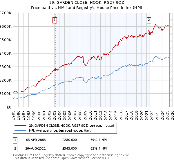 29, GARDEN CLOSE, HOOK, RG27 9QZ: Price paid vs HM Land Registry's House Price Index