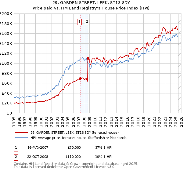 29, GARDEN STREET, LEEK, ST13 8DY: Price paid vs HM Land Registry's House Price Index