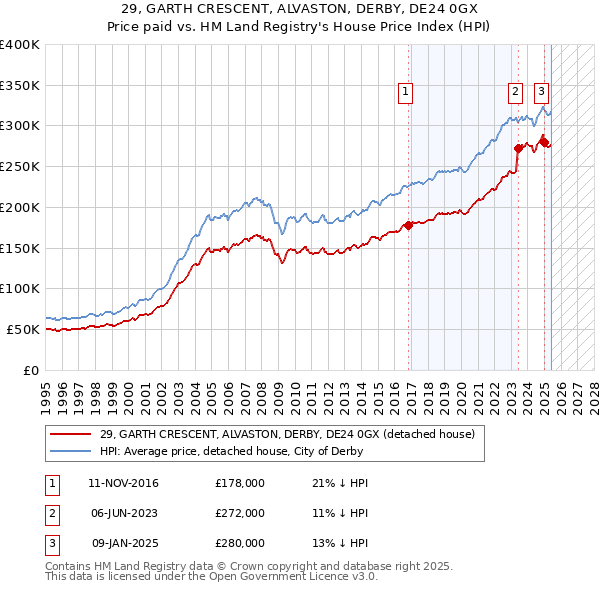 29, GARTH CRESCENT, ALVASTON, DERBY, DE24 0GX: Price paid vs HM Land Registry's House Price Index