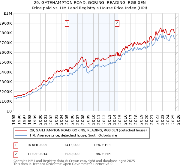 29, GATEHAMPTON ROAD, GORING, READING, RG8 0EN: Price paid vs HM Land Registry's House Price Index