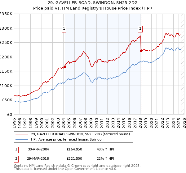 29, GAVELLER ROAD, SWINDON, SN25 2DG: Price paid vs HM Land Registry's House Price Index